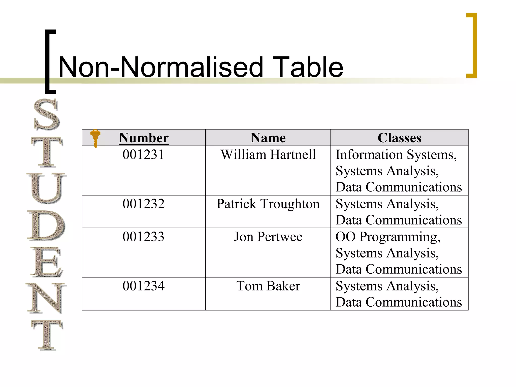 Non-Normalised Table STUDENT 