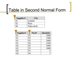 Table in Second Normal Form 