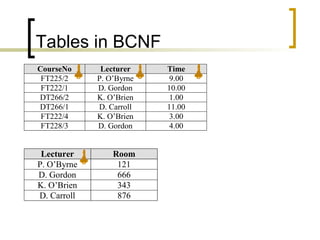 Tables in BCNF 