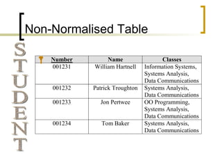 Non-Normalised Table STUDENT 