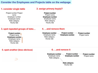 Project number Project name Employee number Employee name Rate category Hourly rate 1. consider single table Consider the Employees and Projects table on the webpage 2. assign primary key(s)? Project number  Project name Employee number  Employee name Rate category Hourly rate 5. spot another (less obvious) Employee number  Employee name Rate category Hourly rate Project number Employee number 6. …and remove it Employee number  Employee name Rate category Project number Employee number Project number  Project name Rate category Hourly rate 3. spot repeated groups of data… Project number  Project name Employee number  Employee name Rate category Hourly rate 4. …and remove them Employee number  Employee name Rate category Hourly rate Project number Employee number Project number  Project name 
