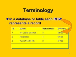 Terminology In a database or table each  ROW  represents a record ID CDTitle Units In Stock Unit Price 1 Joe Cocker Essentials 3 $28.00 2 The Beatles 4 $35.00 3 Aussie Country Hits 2 $19.95 