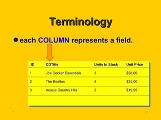 Terminology each  COLUMN  represents a field. . ID CDTitle Units In Stock Unit Price 1 Joe Cocker Essentials 3 $28.00 2 The Beatles 4 $35.00 3 Aussie Country Hits 2 $19.95 
