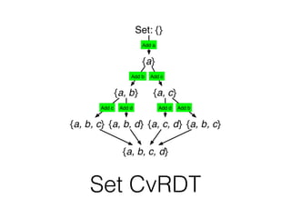 Set CvRDT
 