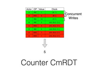 Counter CmRDT
 