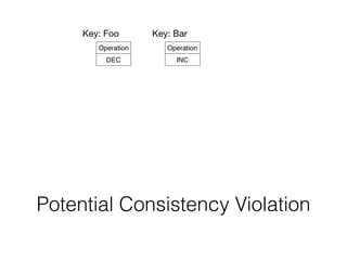 Potential Consistency Violation
 