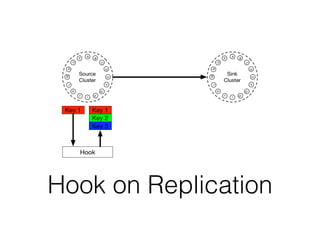 Hook on Replication
 