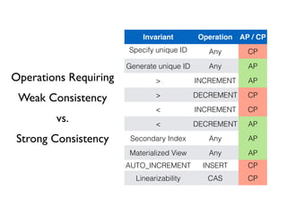 Invariant Operation AP / CP
Specify unique ID Any CP
Generate unique ID Any AP
> INCREMENT AP
> DECREMENT CP
< INCREMENT CP
< DECREMENT AP
Secondary Index Any AP
Materialized View Any AP
AUTO_INCREMENT INSERT CP
Linearizability CAS CP
Operations Requiring
Weak Consistency
vs.
Strong Consistency
 