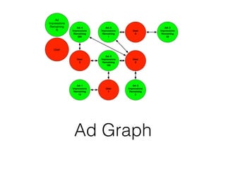 Ad Graph
 