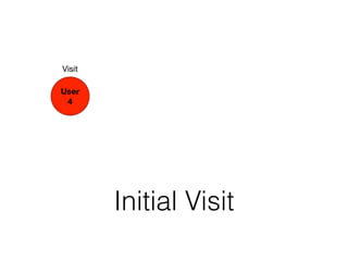 Initial Visit
 
