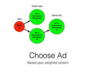 Choose Ad
Based upon weighted random
 