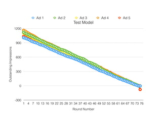 Test Model
OutstandingImpressions
-300
0
300
600
900
1200
Round Number
1 4 7 10 13 16 19 22 25 28 31 34 37 40 43 46 49 52 55 58 61 64 67 70 73 76
Ad 1 Ad 2 Ad 3 Ad 4 Ad 5
 