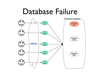 Database Failure
 