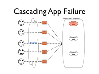 Cascading App Failure
 