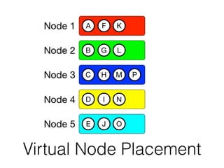 Virtual Node Placement
 