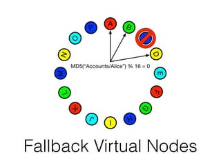 Fallback Virtual Nodes
 