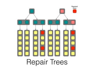 Repair Trees
 
