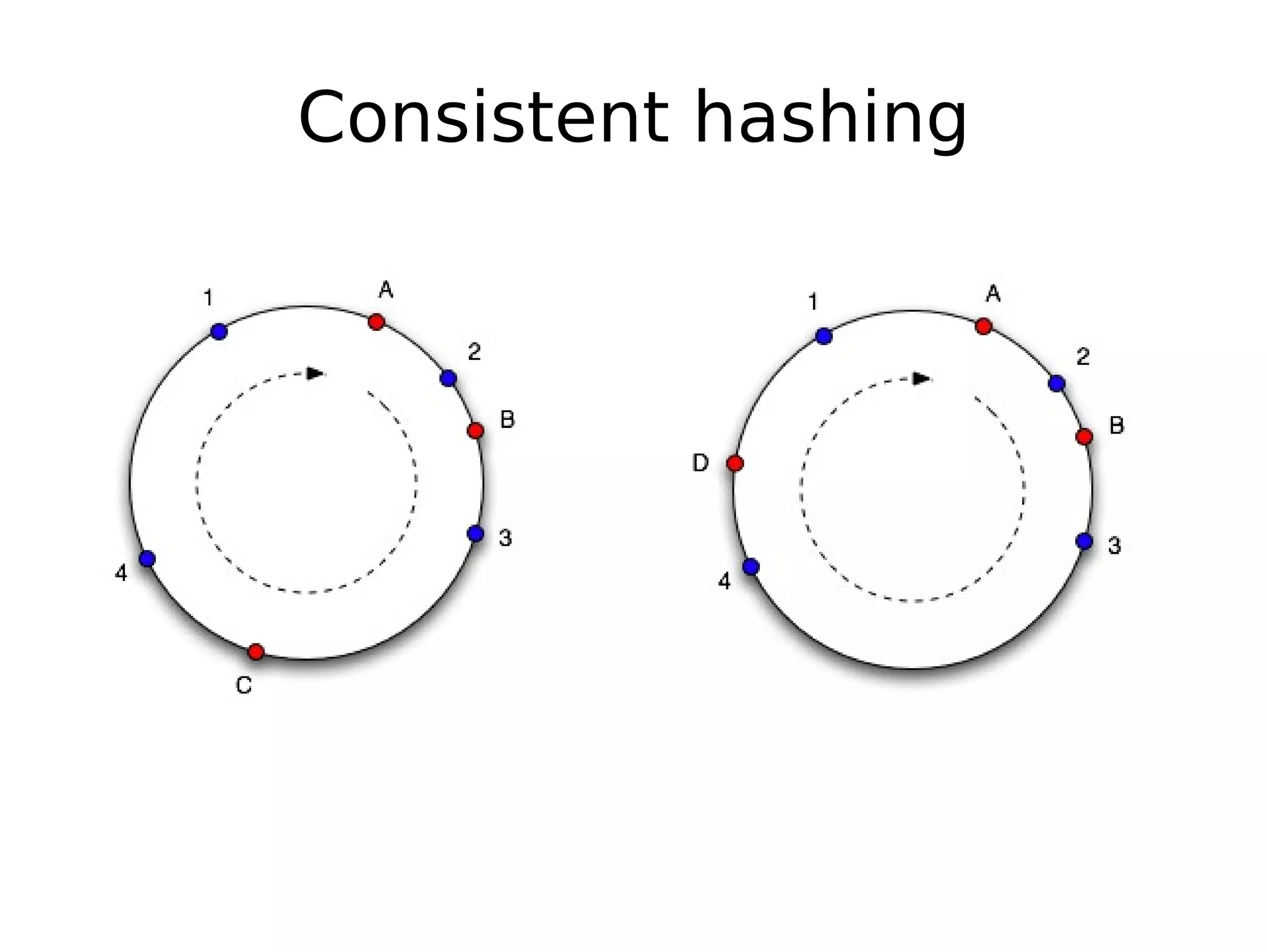 Consistent hashing 