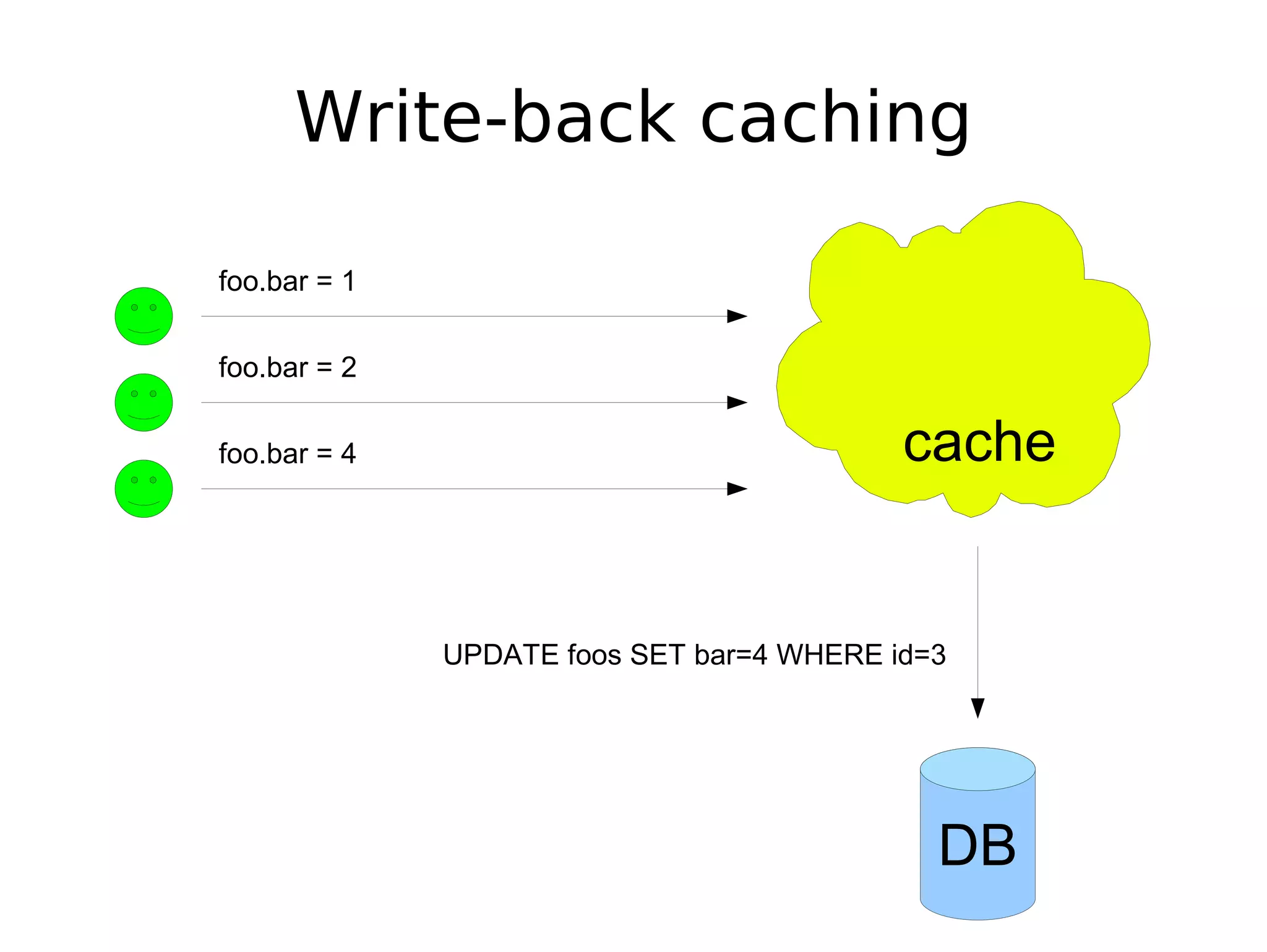 Write-back caching foo.bar = 1 foo.bar = 2 foo.bar = 4 cache UPDATE foos SET bar=4 WHERE id=3 DB 