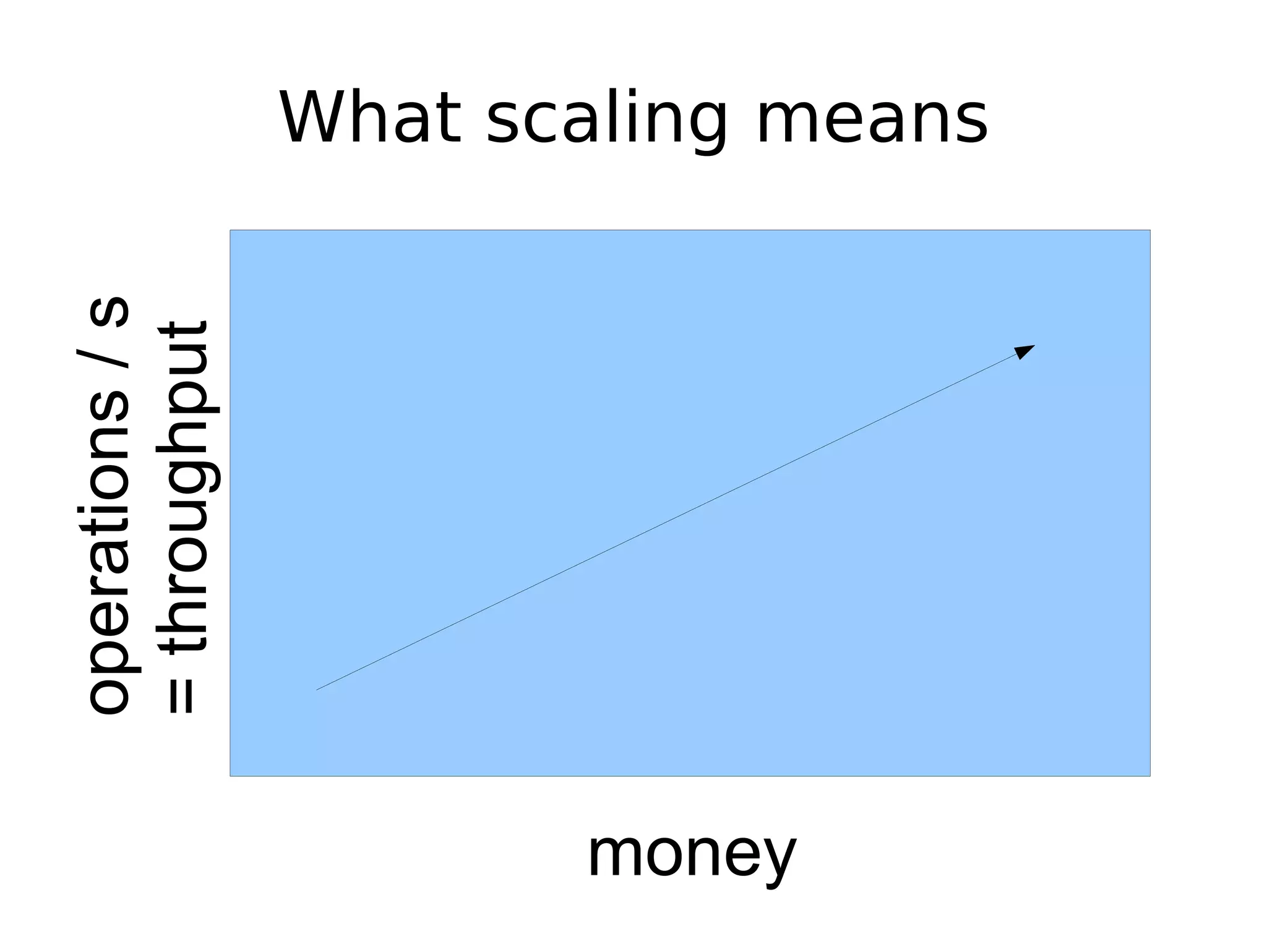 operations / s = throughput money What scaling means 