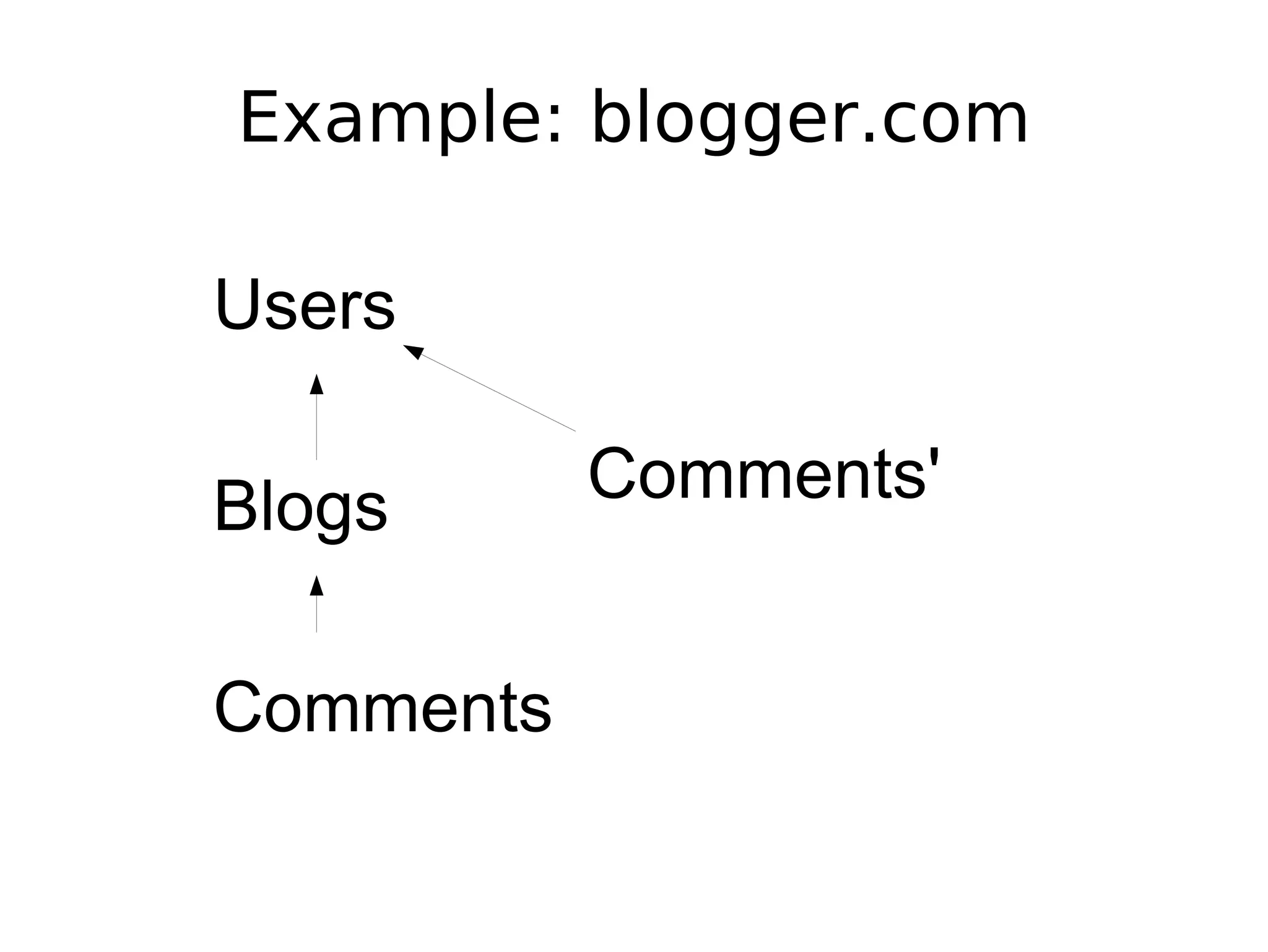 Example: blogger.com Users Blogs Comments' Comments 