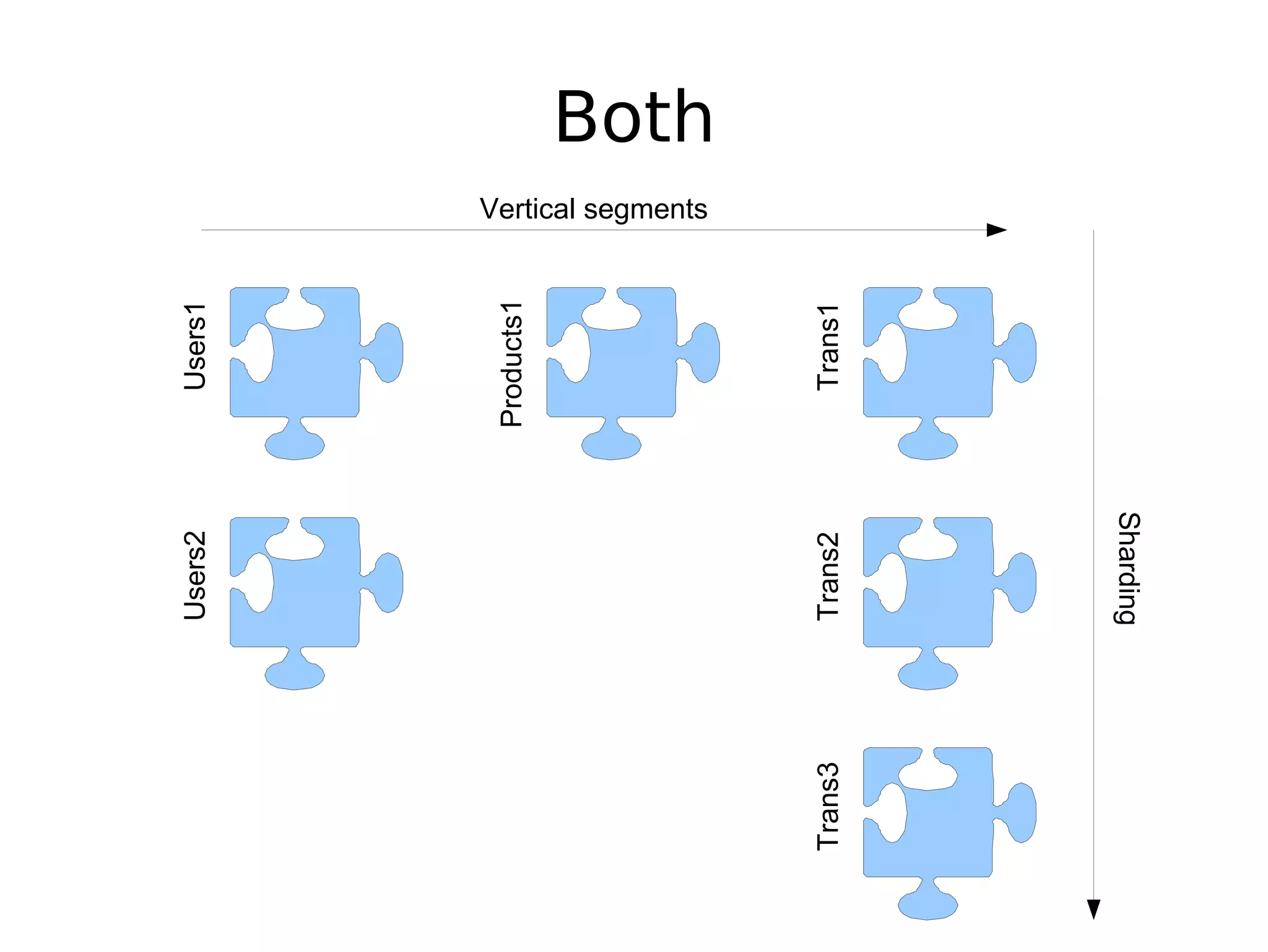 Users2 Users1 Products1 Vertical segments Both Trans3 Trans2 Trans1 Sharding 