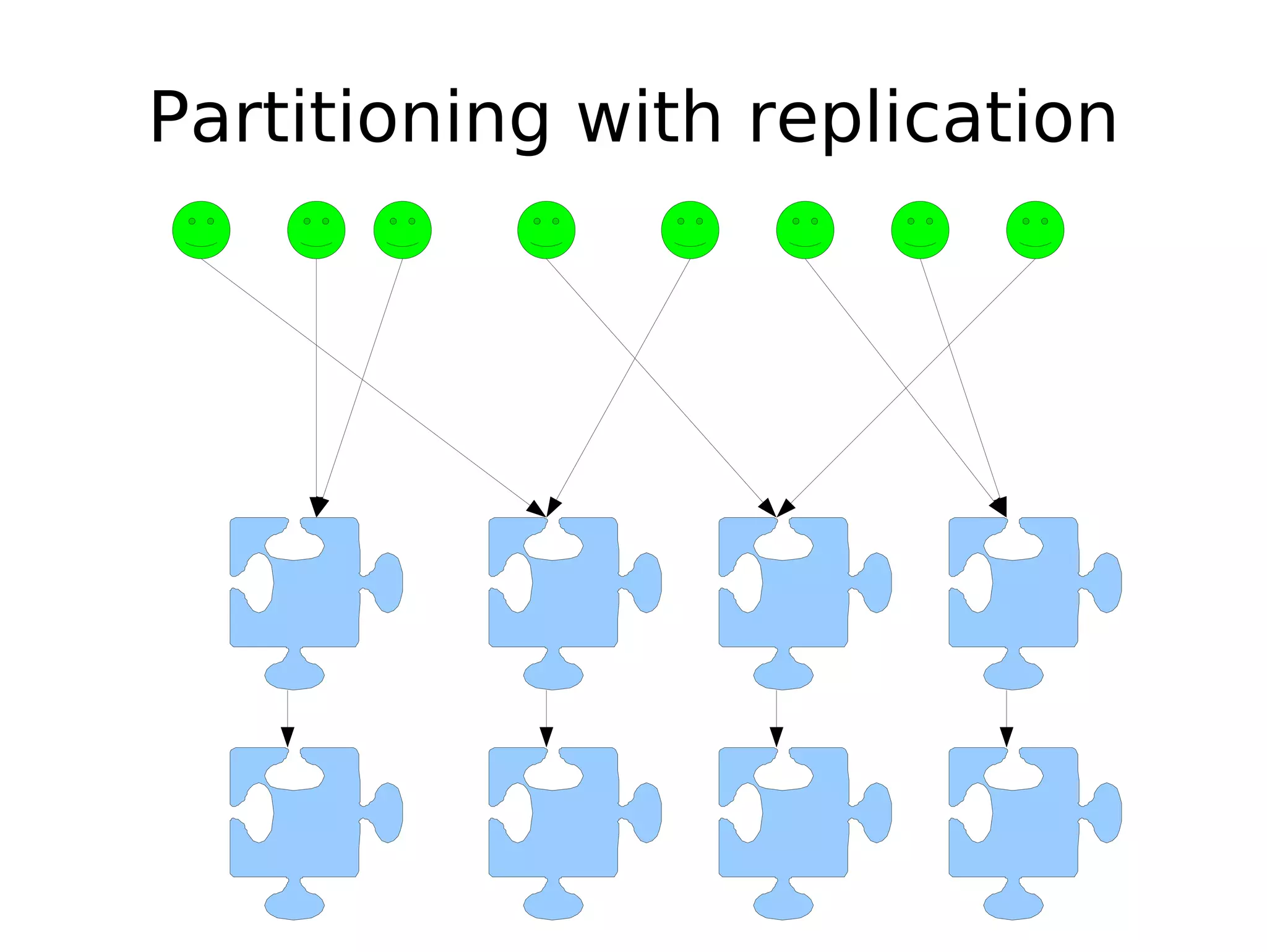 Partitioning with replication 