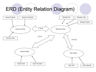 ERD (Entity Relation Diagram)
Account Name
Account Info
Account Entity 1 TO M Member Entity
Claims Entity
Plan Entity
Account Contract Member ID
Member Name
Member Info
M TO M
1 TO M
Plan NumberPlan Info
Claim NumberClaims Info
 