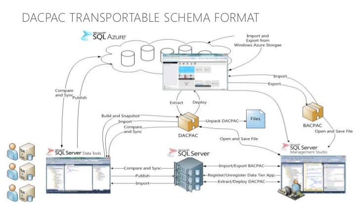 dbschema vs dacpac dbschema vs dacpac