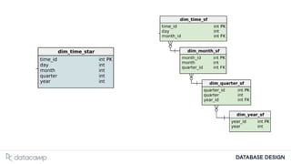 Database Schemas and Normalization Database Schemas and Normalization.pdf