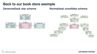 Database Schemas and Normalization Database Schemas and Normalization.pdf