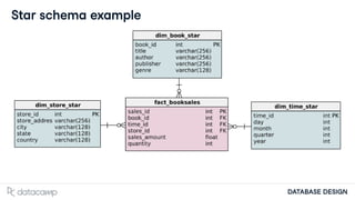 Database Schemas and Normalization Database Schemas and Normalization.pdf