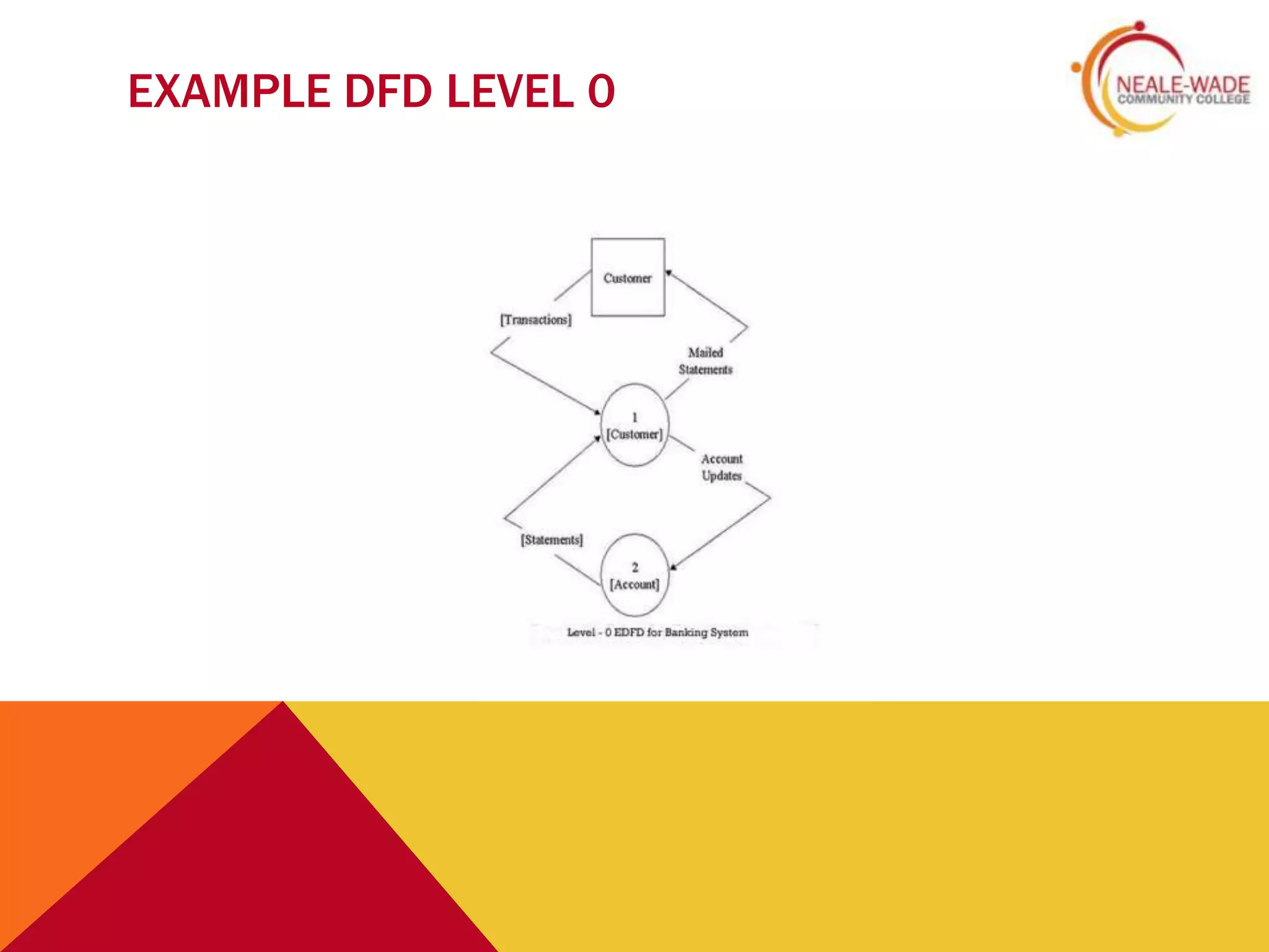 EXAMPLE DFD LEVEL 0
 
