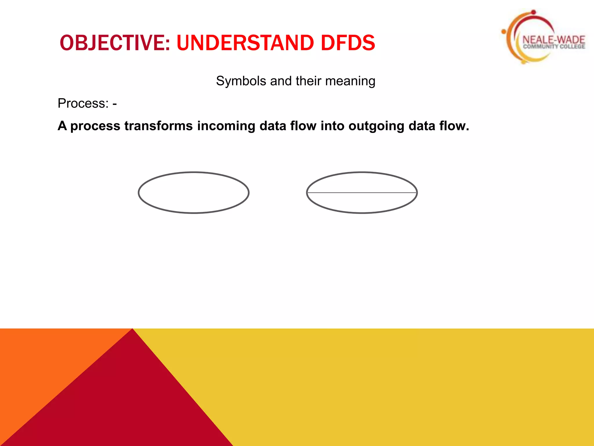 OBJECTIVE: UNDERSTAND DFDS
                        Symbols and their meaning
Process: -
A process transforms incoming data flow into outgoing data flow.
 