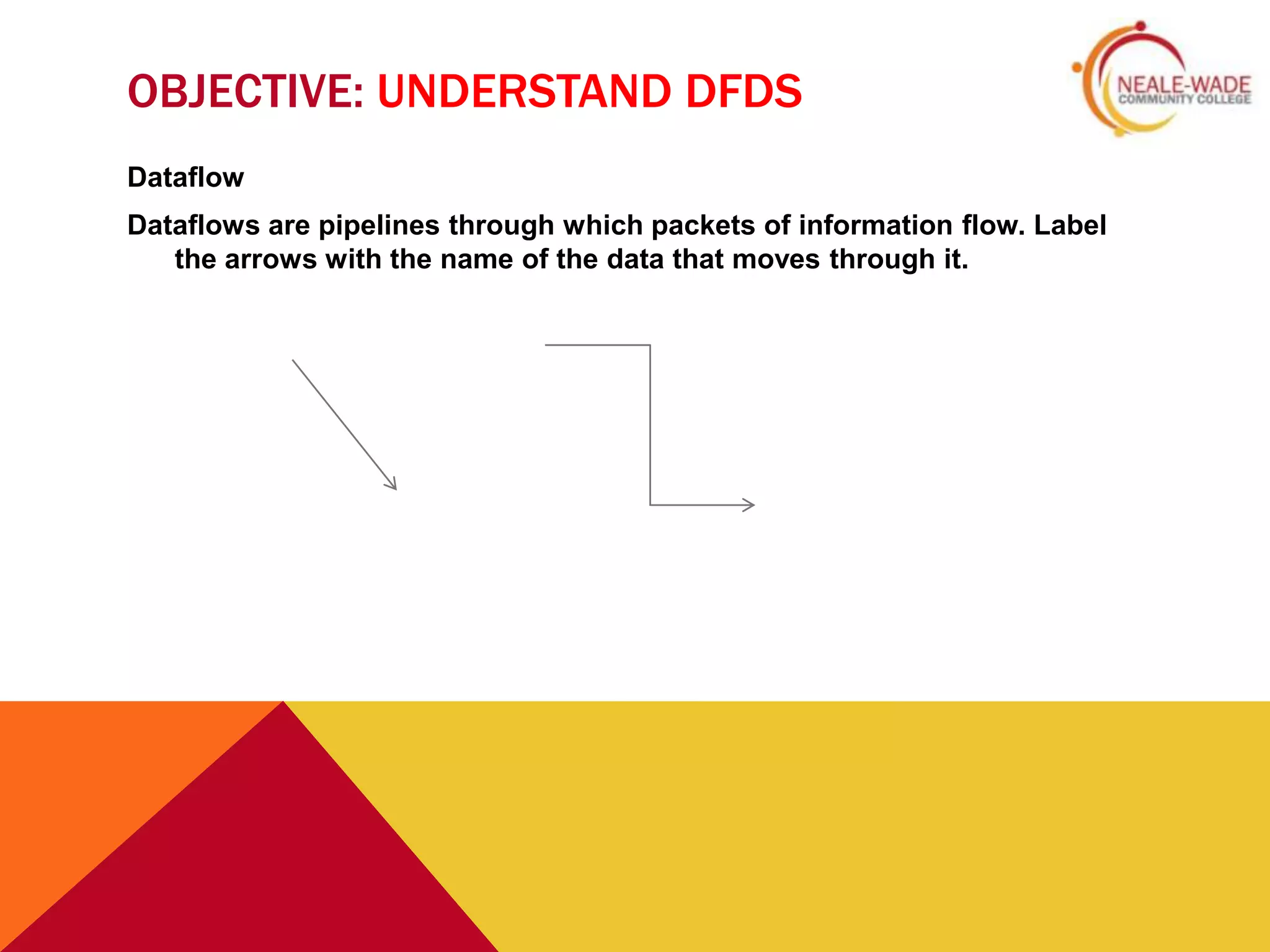 OBJECTIVE: UNDERSTAND DFDS
Dataflow
Dataflows are pipelines through which packets of information flow. Label
   the arrows with the name of the data that moves through it.
 