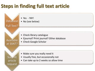 Database
Full Text?
• Yes - YAY!
• No (see below)
Available
at SSNT?
• Check library catalogue
• Ejournal? Print journal? Other database
• Check Google Scholar
Submit
article
request
• Make sure you really need it
• Usually free, but occasionally not
• Can take up to 2 weeks so allow time
Steps in finding full text article
 