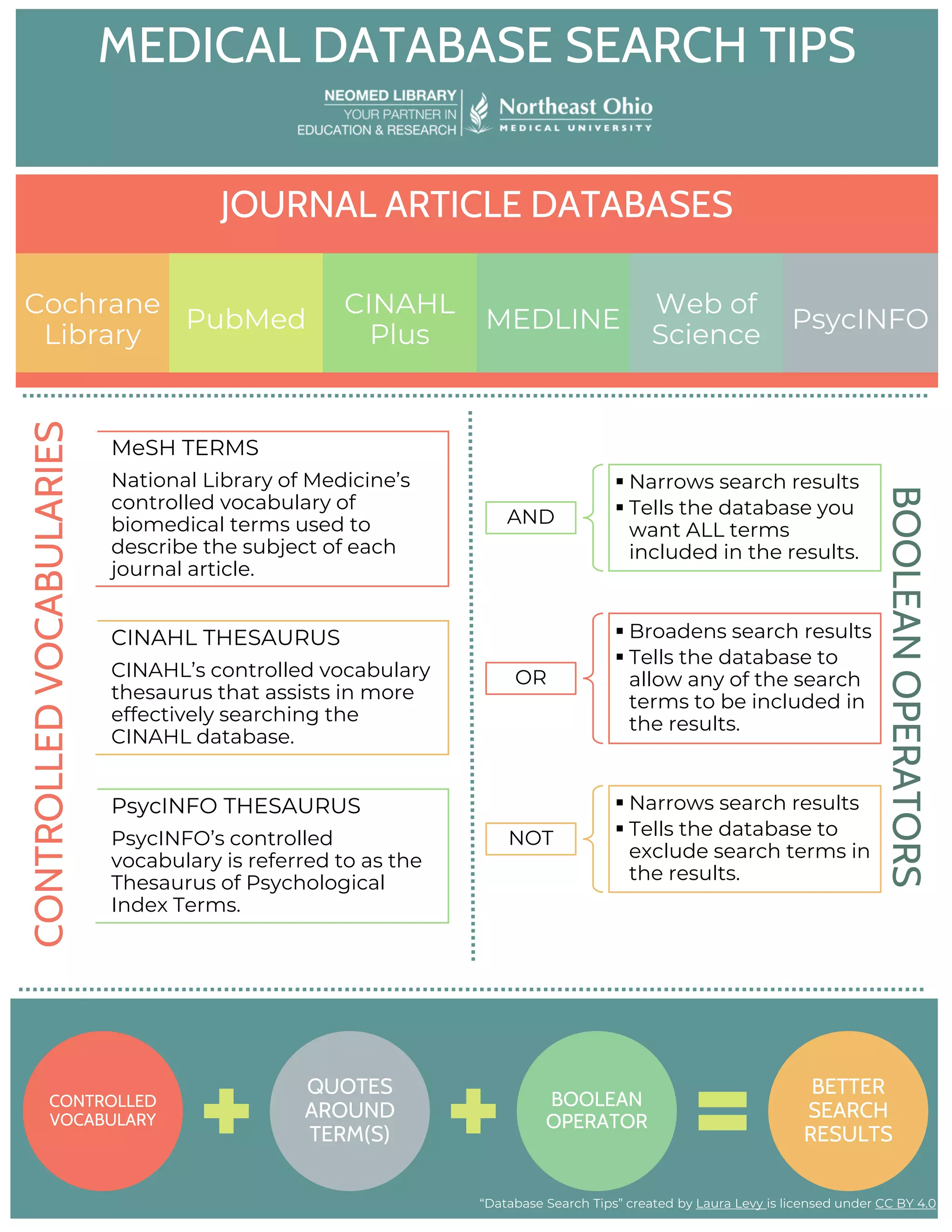 MEDICAL DATABASE SEARCH TIPS
CONTROLLED
VOCABULARY
QUOTES
AROUND
TERM(S)
BOOLEAN
OPERATOR
BETTER
SEARCH
RESULTS
AND
Narrows search results
Tells the database you
want ALL terms
included in the results.
OR
Broadens search results
Tells the database to
allow any of the search
terms to be included in
the results.
NOT
Narrows search results
Tells the database to
exclude search terms in
the results.
JOURNAL ARTICLE DATABASES
Cochrane
Library
PubMed
CINAHL
Plus
MEDLINE
Web of
Science
PsycINFO
MeSH TERMS
National Library of Medicine’s
controlled vocabulary of
biomedical terms used to
describe the subject of each
journal article.
CINAHL THESAURUS
CINAHL’s controlled vocabulary
thesaurus that assists in more
effectively searching the
CINAHL database.
PsycINFO THESAURUS
PsycINFO’s controlled
vocabulary is referred to as the
Thesaurus of Psychological
Index Terms.
CONTROLLEDVOCABULARIES
BOOLEANOPERATORS
“Database Search Tips” created by Laura Levy is licensed under CC BY 4.0
