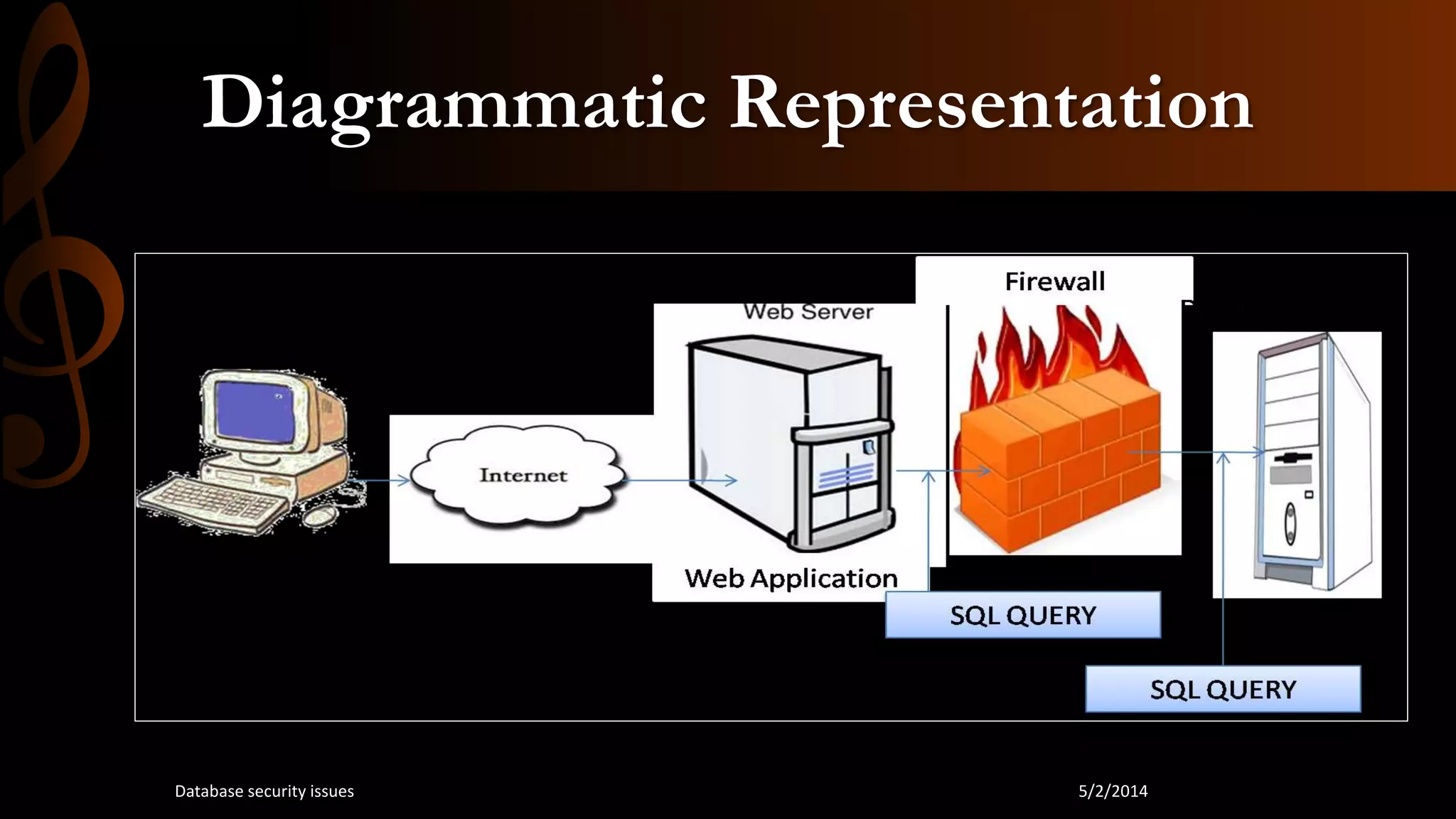 Diagrammatic Representation
5/2/2014Database security issues
 