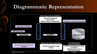 Diagrammatic Representation
5/2/2014Database security issues
 