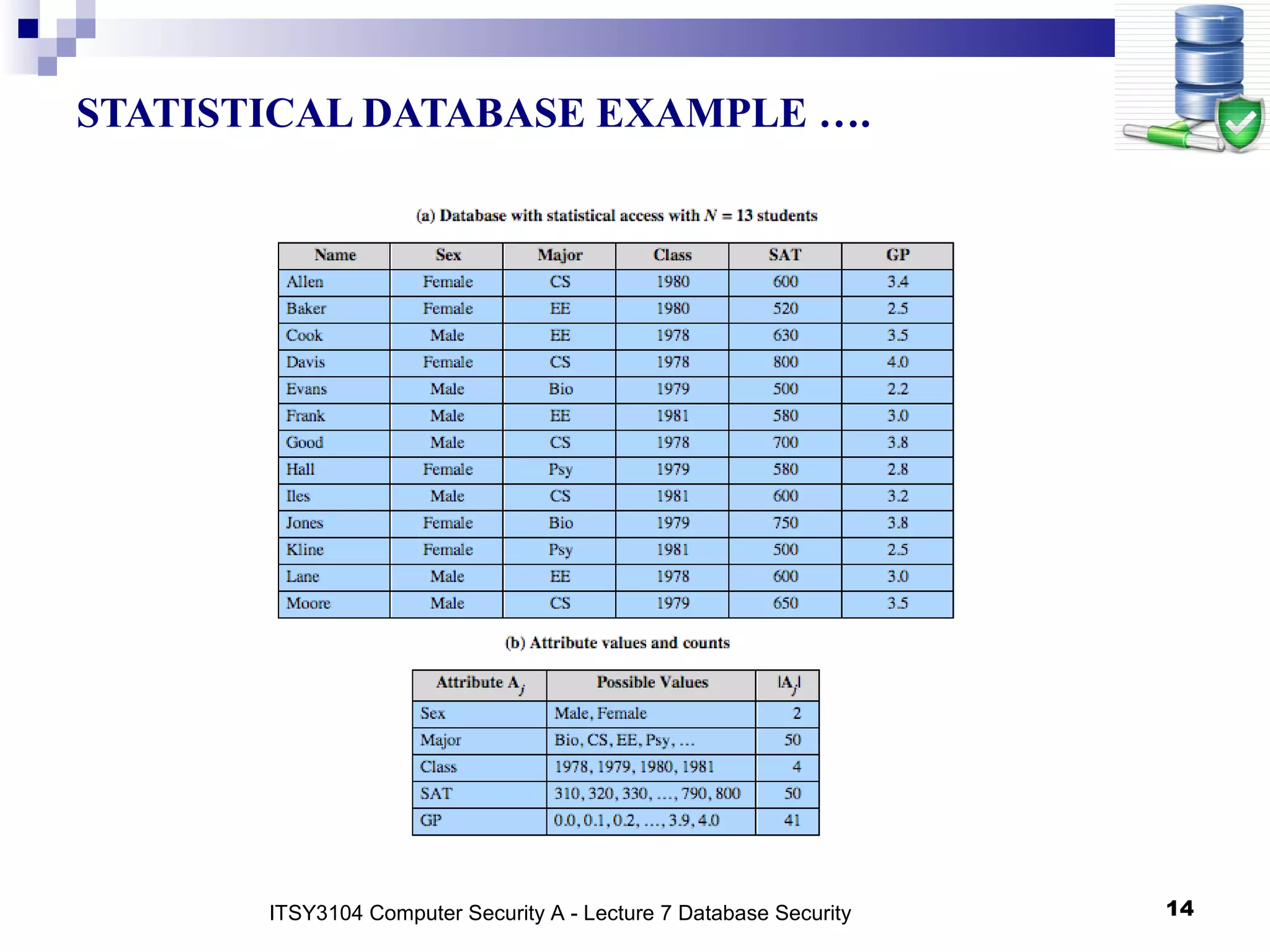 14
STATISTICAL DATABASE EXAMPLE ….
ITSY3104 Computer Security A - Lecture 7 Database Security
 