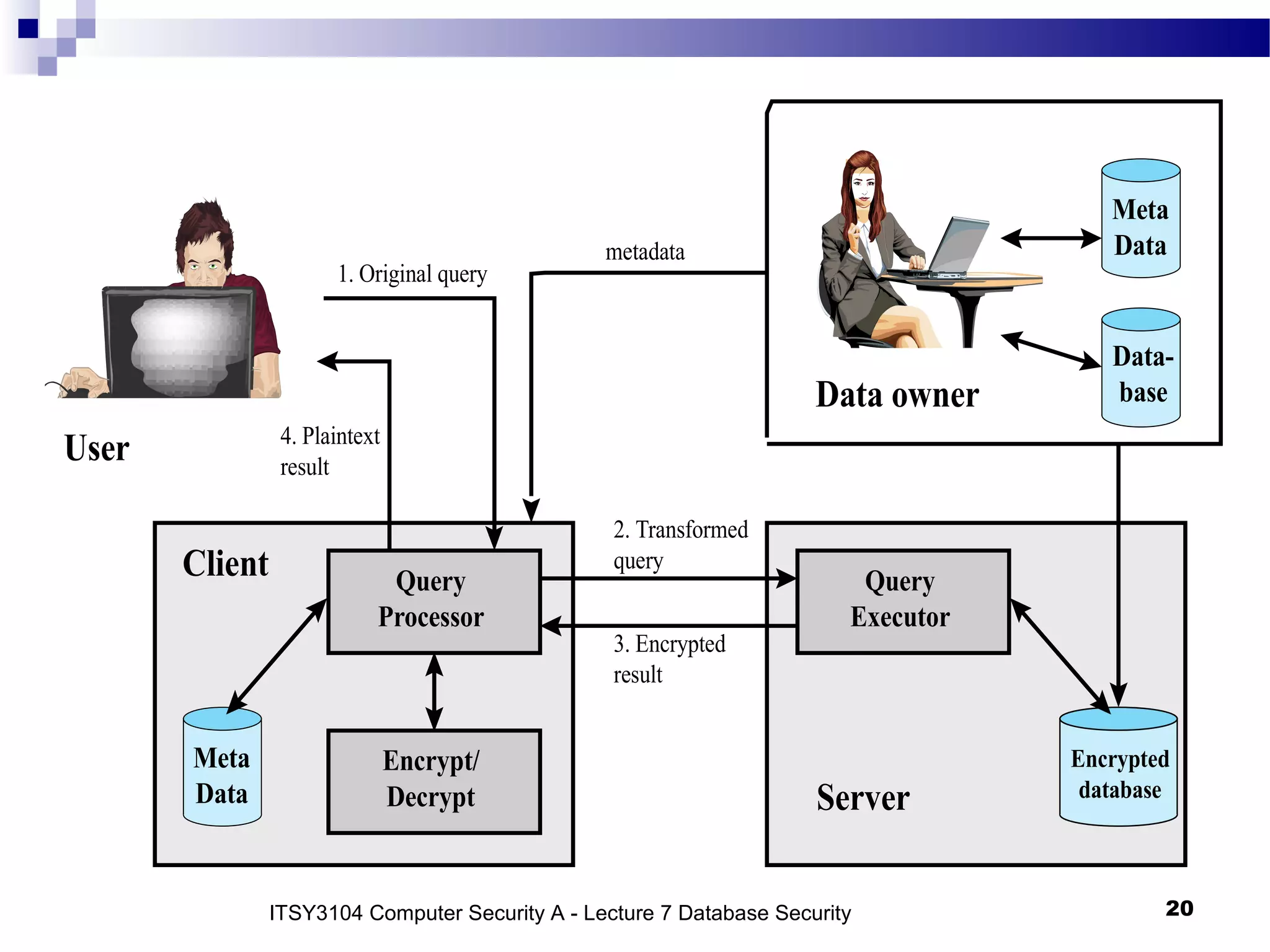 ITSY3104 Computer Security A - Lecture 7 Database Security 20
Query
Processor
1. Original query
metadata
4. Plaintext
result
2. Transformed
query
3. Encrypted
result
Client
User
Data owner
Server
Encrypt/
Decrypt
Query
Executor
Meta
Data
Meta
Data
Encrypted
database
Data-
base
 