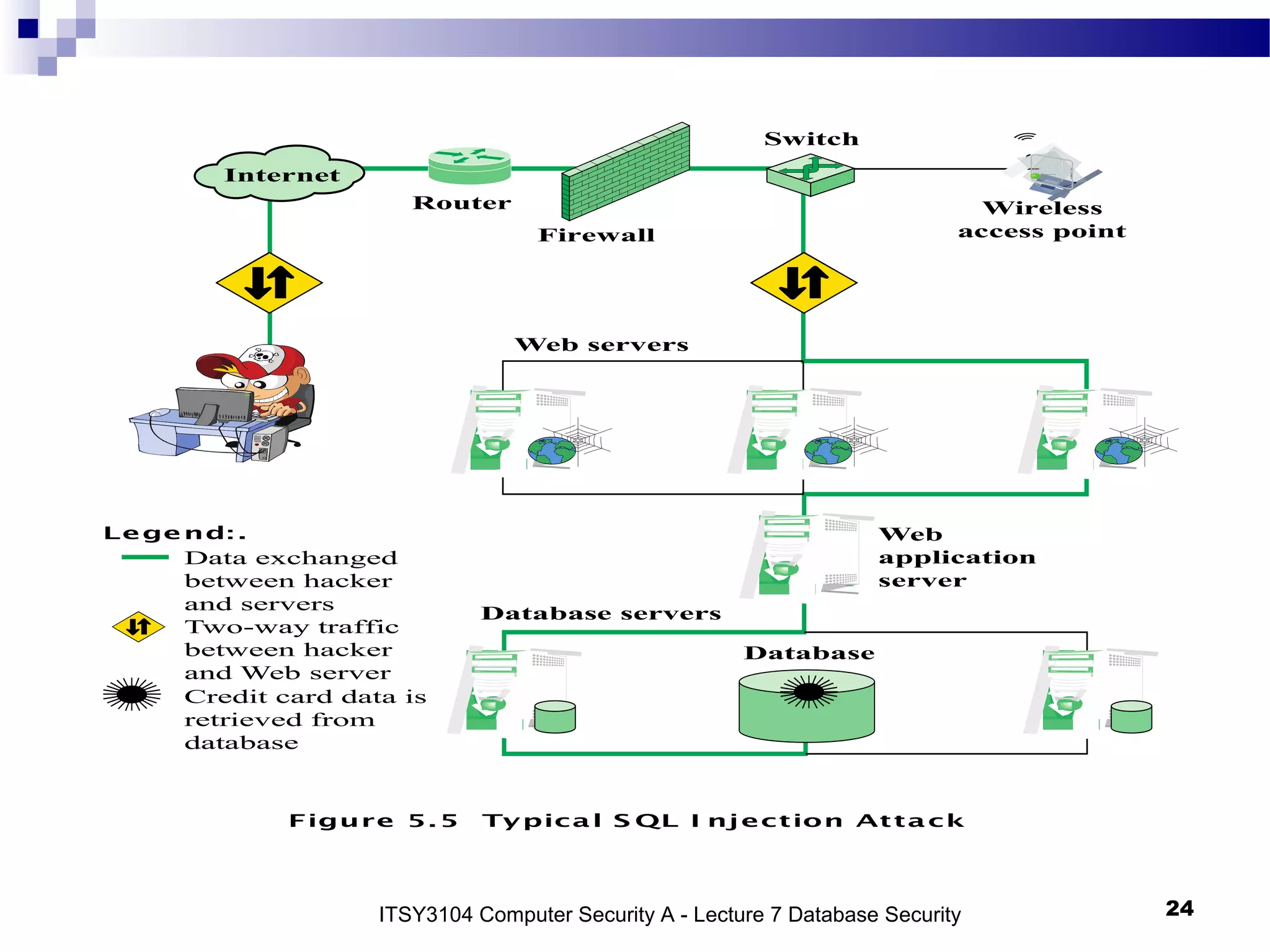 Figure 5. 5 Typical S QL I njection Attack
Legend: .
Internet
Router
Firewall
Switch
Wireless
access point
Web servers
Web
application
server
Database servers
Database
Data exchanged
between hacker
and servers
Two-way traffic
between hacker
and Web server
Credit card data is
retrieved from
database
ITSY3104 Computer Security A - Lecture 7 Database Security 24
 