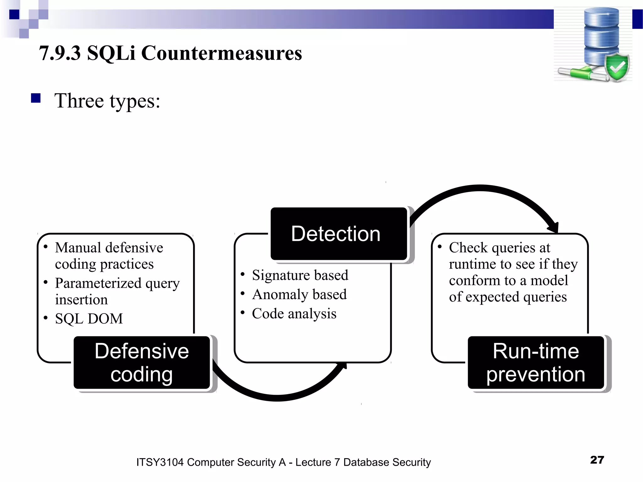 7.9.3 SQLi Countermeasures
 Three types:
• Manual defensive
coding practices
• Parameterized query
insertion
• SQL DOM
Defensive
coding
Defensive
coding
• Signature based
• Anomaly based
• Code analysis
DetectionDetection • Check queries at
runtime to see if they
conform to a model
of expected queries
Run-time
prevention
Run-time
prevention
ITSY3104 Computer Security A - Lecture 7 Database Security 27
 