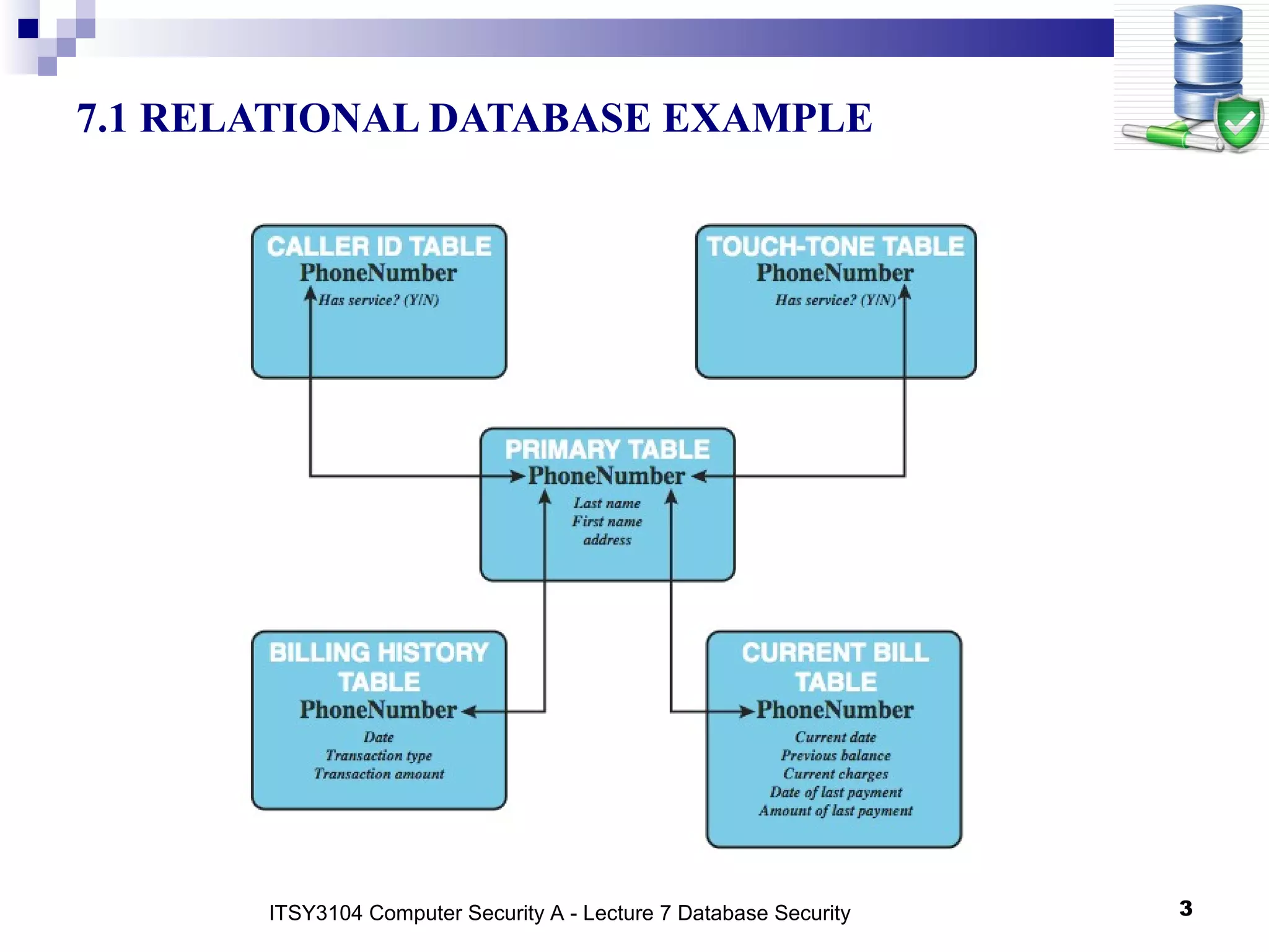 3
7.1 RELATIONAL DATABASE EXAMPLE
ITSY3104 Computer Security A - Lecture 7 Database Security
 