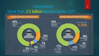 Data breach
More than 2.5 billion records stolen 2017 ...
5
 