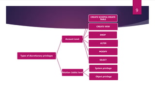 Types of discretionary privileges
Account Level
CREATE SCHEMA/CREATE
TABLE
CREATE VIEW
DROP
ALTER
MODIFY
SELECT
Relation (table) level
System privilege
Object privilege
9
 
