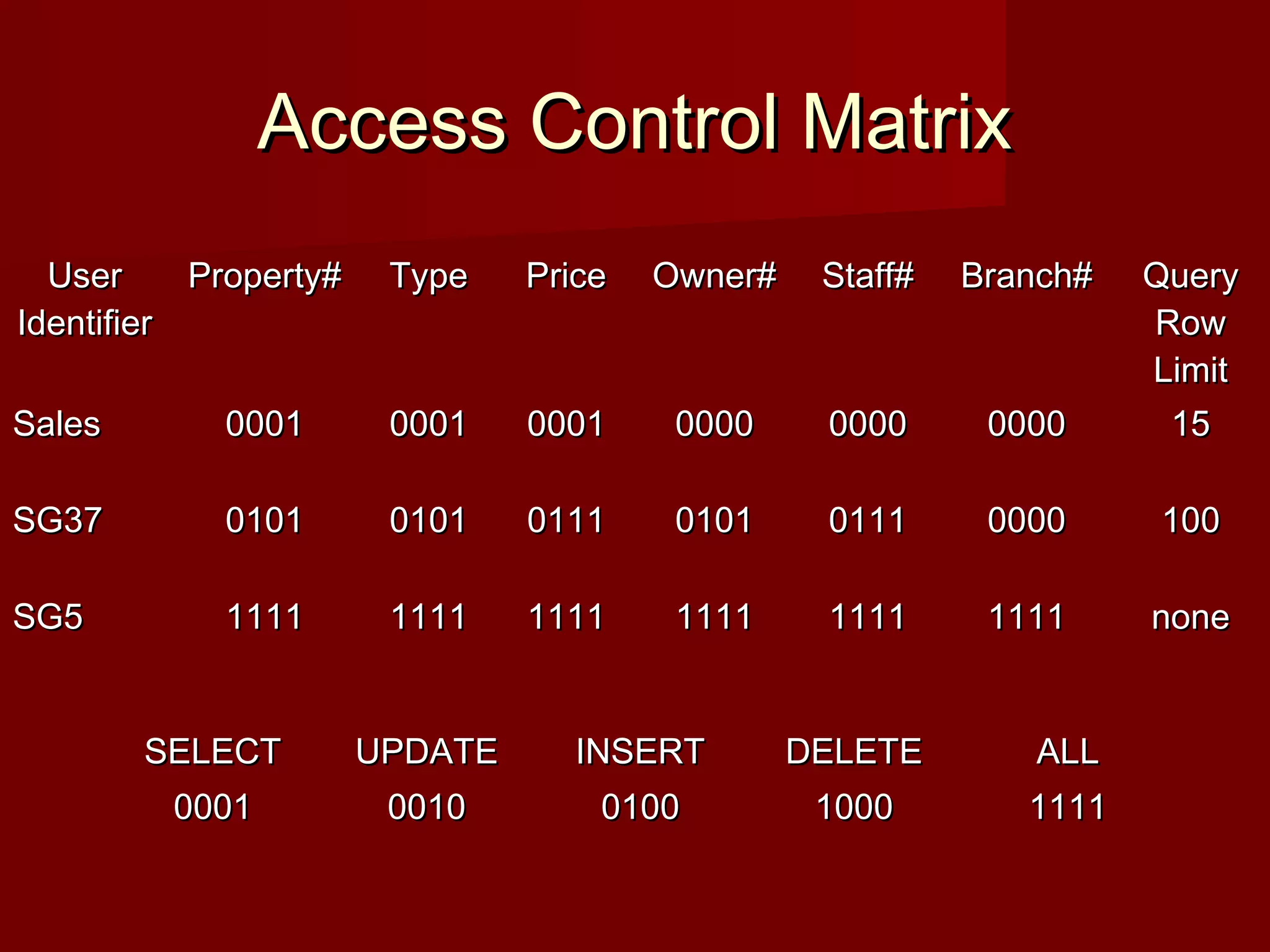 Access Control MatrixAccess Control Matrix
UserUser
IdentifierIdentifier
Property#Property# TypeType PricePrice Owner#Owner# Staff#Staff# Branch#Branch# QueryQuery
RowRow
LimitLimit
SalesSales 00010001 00010001 00010001 00000000 00000000 00000000 1515
SG37SG37 01010101 01010101 01110111 01010101 01110111 00000000 100100
SG5SG5 11111111 11111111 11111111 11111111 11111111 11111111 nonenone
SELECTSELECT UPDATEUPDATE INSERTINSERT DELETEDELETE ALLALL
00010001 00100010 01000100 10001000 11111111
 