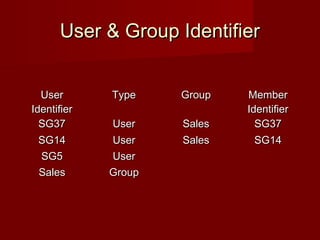 User & Group IdentifierUser & Group Identifier
UserUser
IdentifierIdentifier
TypeType GroupGroup MemberMember
IdentifierIdentifier
SG37SG37 UserUser SalesSales SG37SG37
SG14SG14 UserUser SalesSales SG14SG14
SG5SG5 UserUser
SalesSales GroupGroup
 