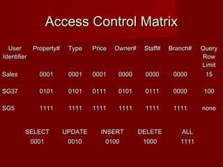 Access Control MatrixAccess Control Matrix
UserUser
IdentifierIdentifier
Property#Property# TypeType PricePrice Owner#Owner# Staff#Staff# Branch#Branch# QueryQuery
RowRow
LimitLimit
SalesSales 00010001 00010001 00010001 00000000 00000000 00000000 1515
SG37SG37 01010101 01010101 01110111 01010101 01110111 00000000 100100
SG5SG5 11111111 11111111 11111111 11111111 11111111 11111111 nonenone
SELECTSELECT UPDATEUPDATE INSERTINSERT DELETEDELETE ALLALL
00010001 00100010 01000100 10001000 11111111
 