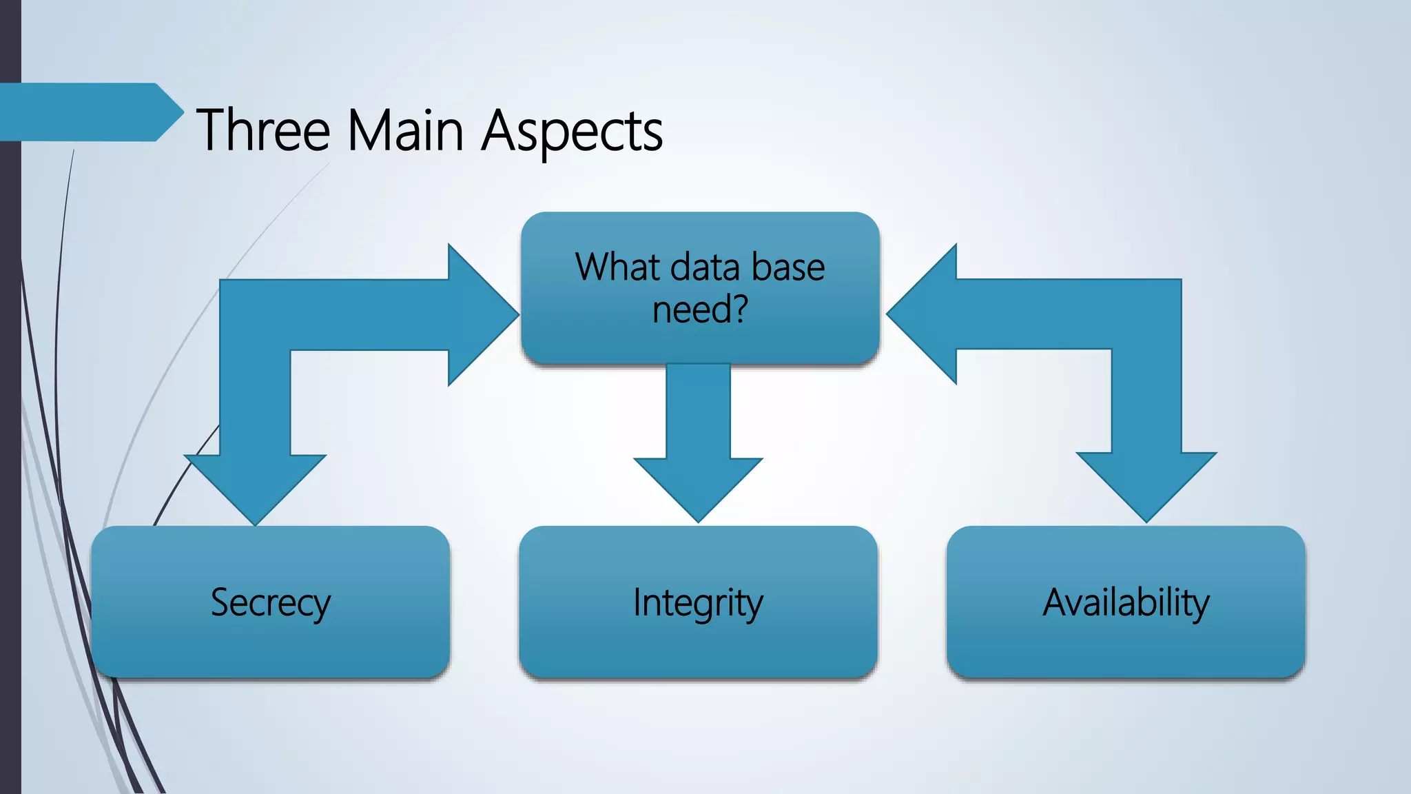 Three Main Aspects
What data base
need?
Secrecy Integrity Availability
 
